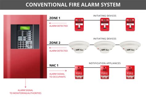 Fire Detection Systems – Notification Devices – .